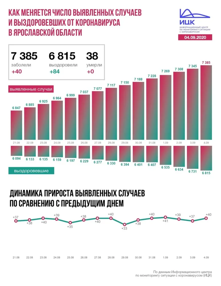 В Ярославской области коронавирусом заболело еще 40 человек