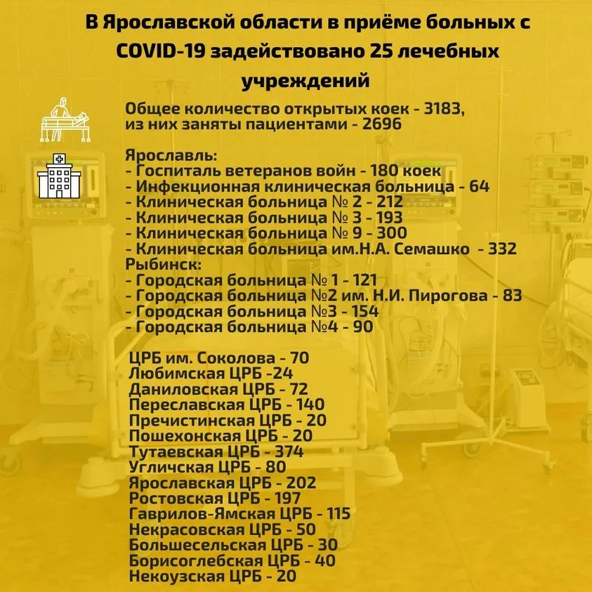 В Ярославской области развернуто уже более трех тысяч ковид-коек