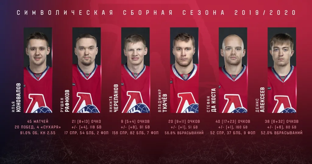 Болельщики ярославского «Локомотива» назвали лучших игроков сезона