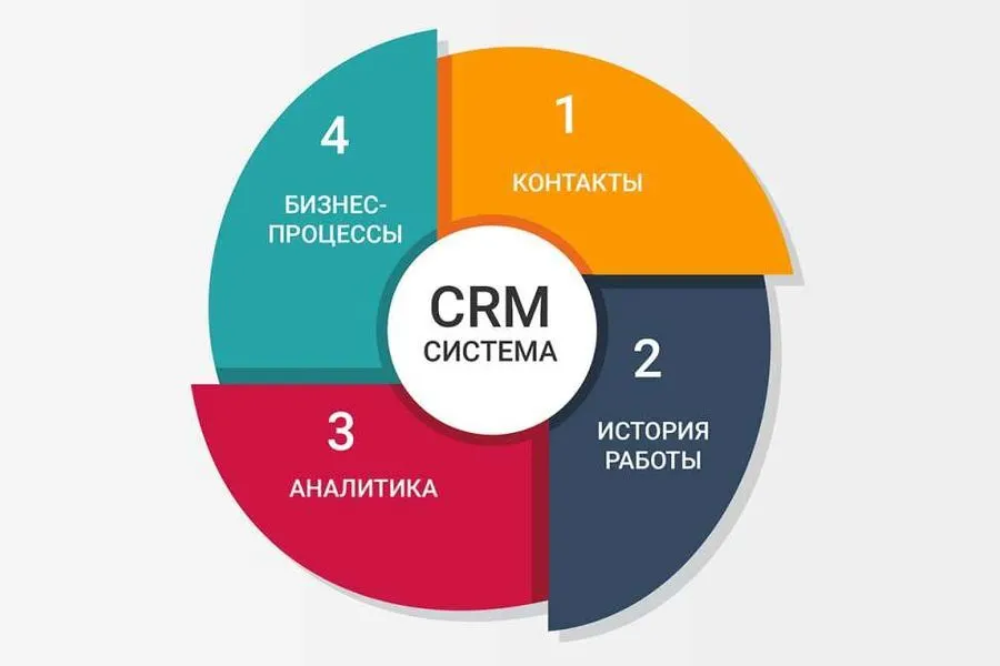 Бесплатные CRM-системы