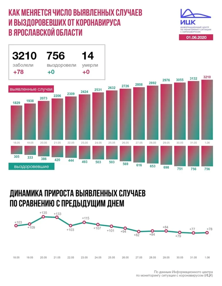 В Ярославской области 78 человек заразилось коронавирусом