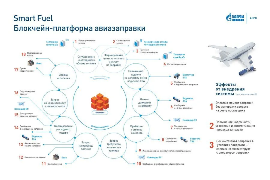 ВТБ и «Газпром нефть» запустили расчеты по блокчейн