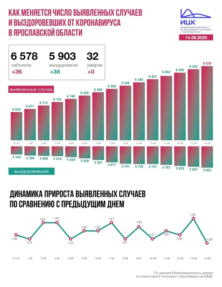 В Ярославской области еще 36 человек заразились коронавирусом