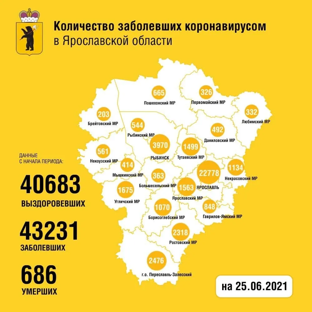 В Ярославской области коронавирусом заразились еще 118 человек