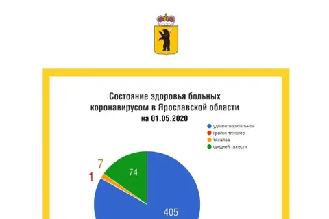 Семь ярославцев, больных коронавирусом, находятся в тяжелом состоянии