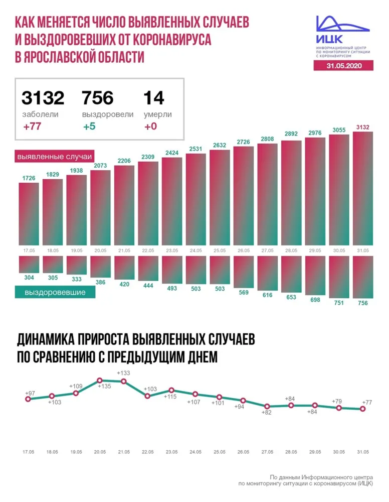 В Ярославской области зафиксировано еще 77 случаев COVID-19