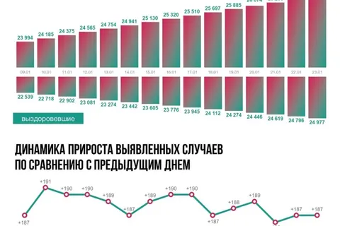 В Ярославской области пять человек скончались от COVID-19