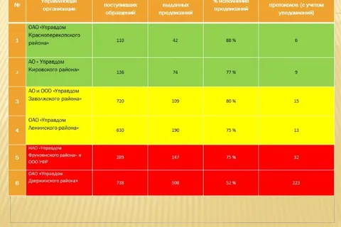 Управдомы Дзержинского, Фрунзенского и Ленинского районов стали худшими в Ярославле