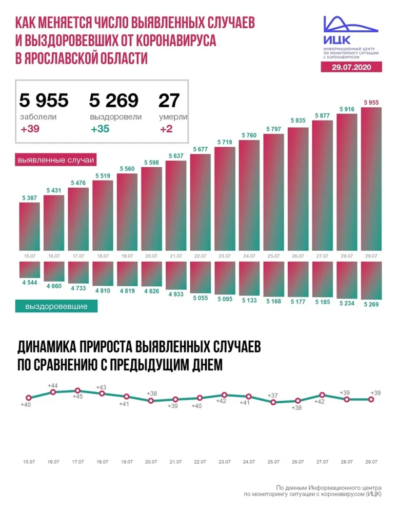 В Ярославской области еще два человека умерли от COVID-19