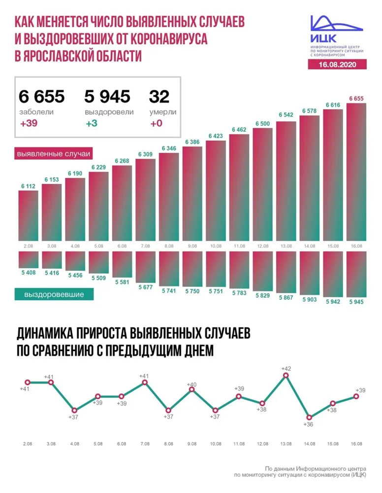 За сутки в Ярославской области еще 39 человек заразились коронавирусом