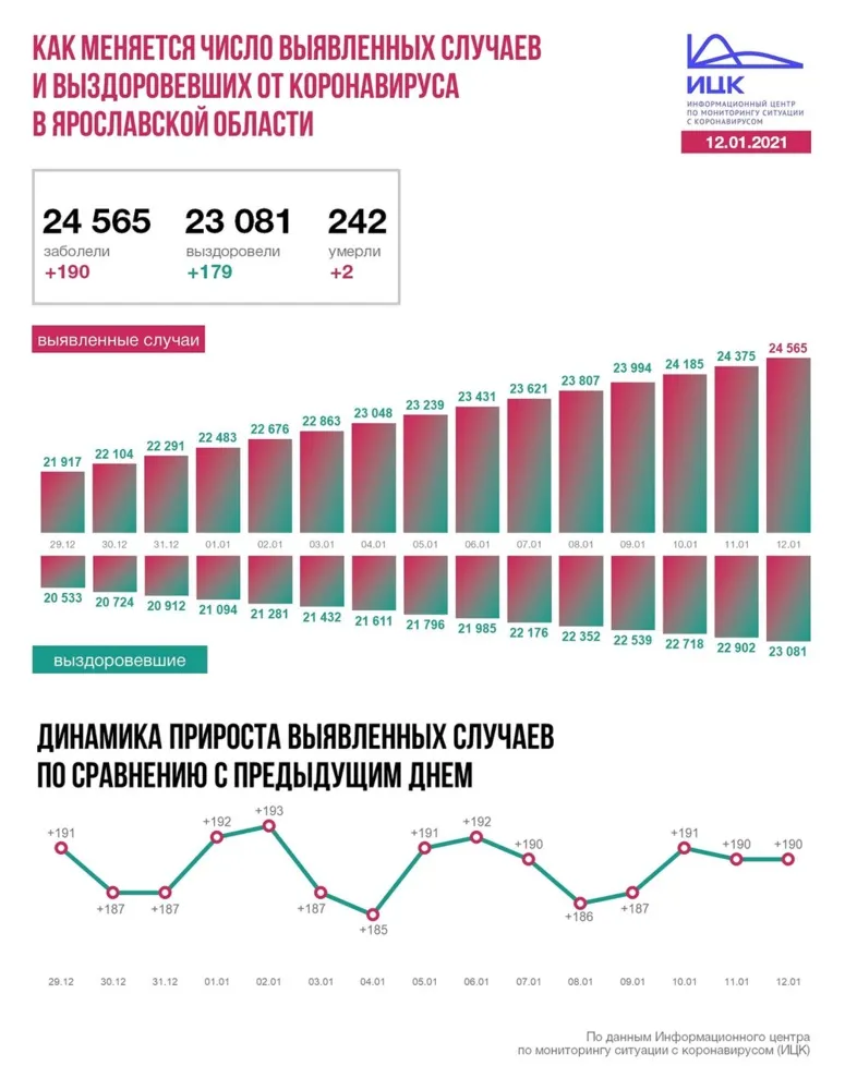 В Ярославской области коронавирусом заразились еще 190 человек