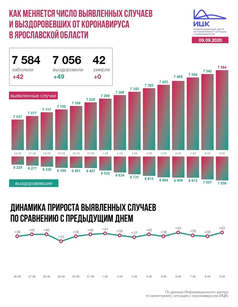 За сутки коронавирус выявили еще у 42 ярославцев