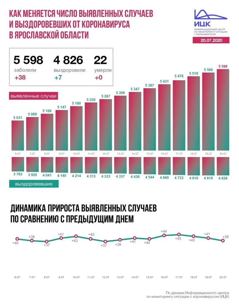 В Ярославской области выявили еще 38 случаев коронавируса