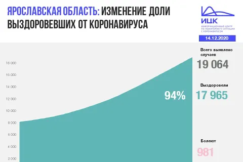 В Ярославской области продолжает расти число смертей от COVID-19