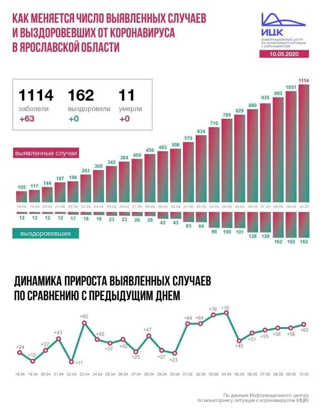В Ярославской области добавилось 63 новых случая COVID-19