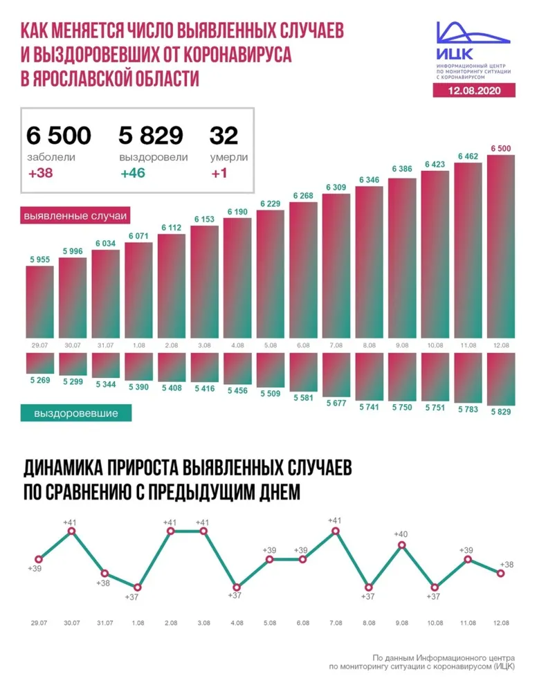 В Ярославской области от COVID-19 скончался еще один человек