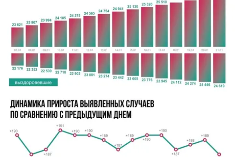 В Ярославской области шесть человек умерли от COVID-19