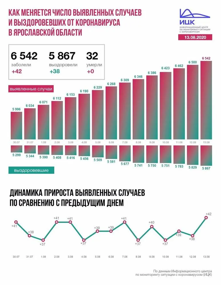 В Ярославской области зафиксировано 42 новых случая COVID-19