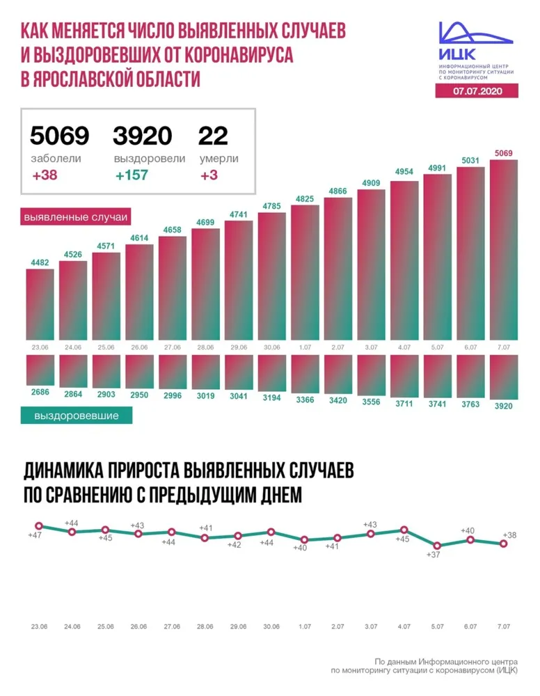 В Ярославской области от COVID-19 скончались еще три человека