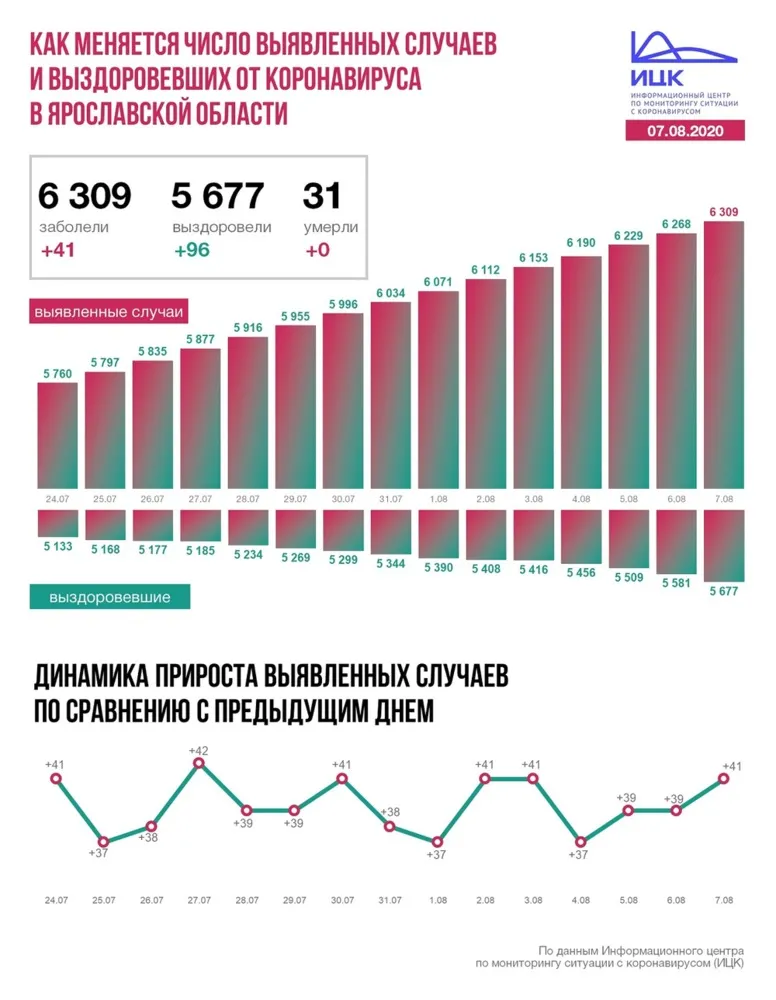 В Ярославской области еще 41 человек заразился коронавирусом