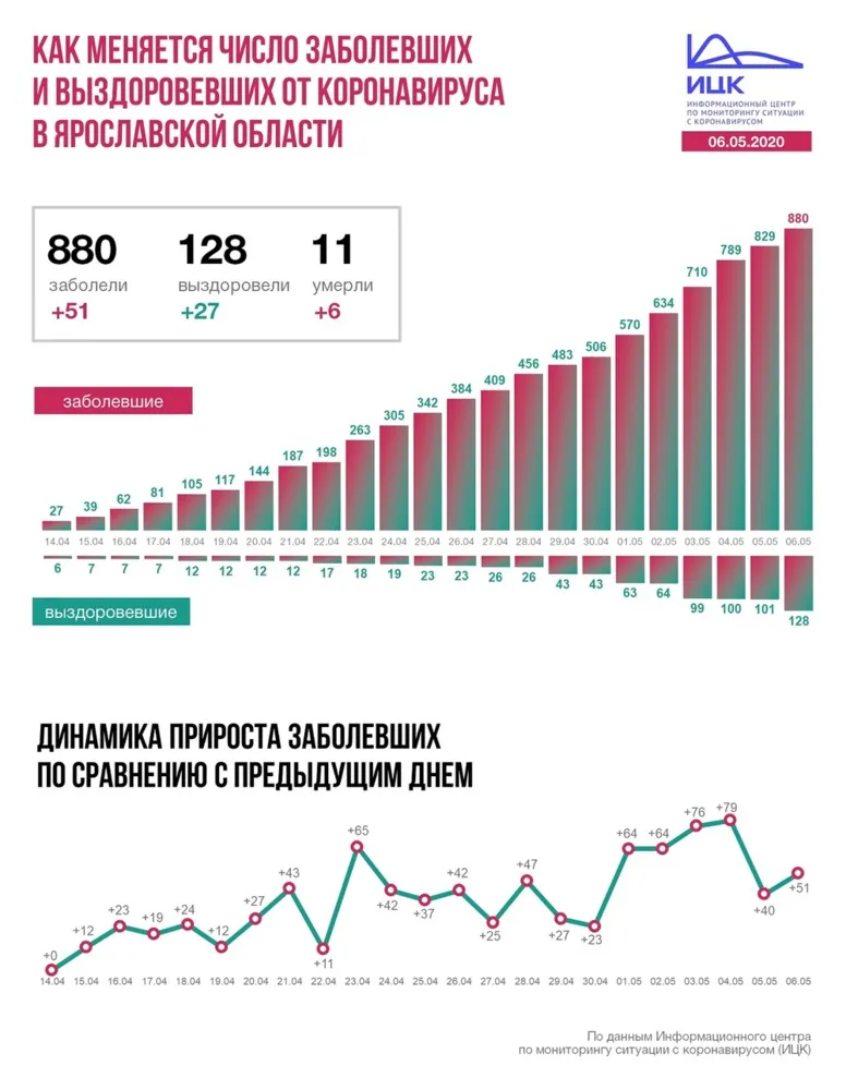 В Ярославской области сразу шесть человек скончалось от COVID-19
