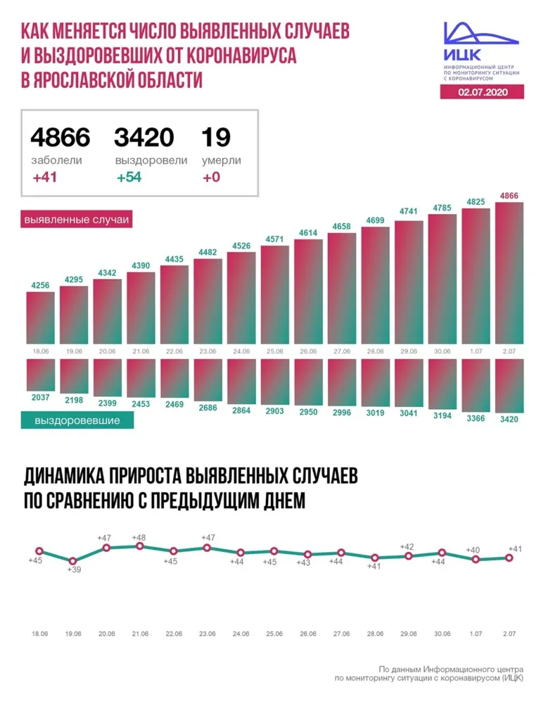 В Ярославской области еще 41 человек заразился коронавирусом