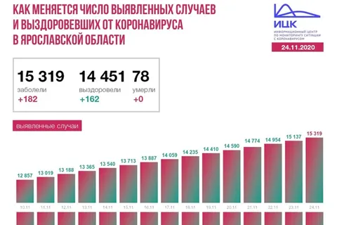 В Ярославской области заболеваемость коронавирусом близка к максимуму