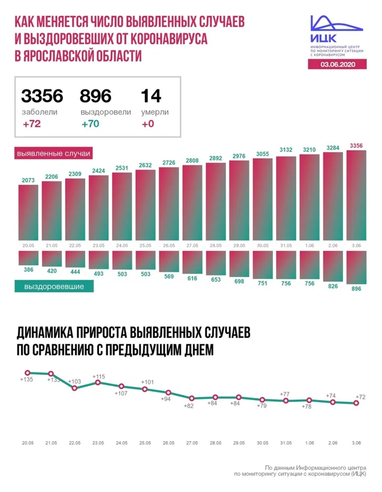 В Ярославской области выявлено 72 новых случая коронавирусной инфекции