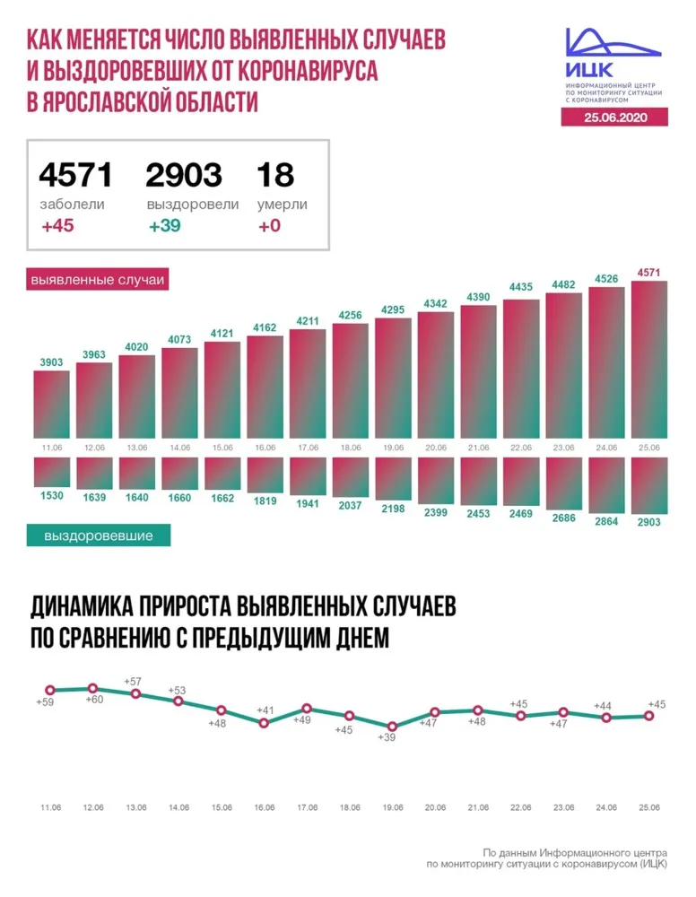 В Ярославской области еще 45 человек заразились коронавирусом