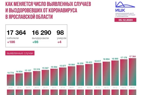 В декабре от коронавируса умерло уже 14 ярославцев