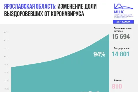 В Ярославской области еще два человека скончались от COVID-19