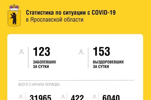 В Ярославской области от COVID-19 скончались еще четыре человека