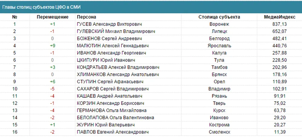 Алексей Малютин занял четвертую позицию среди глав столиц субъектов ЦФО