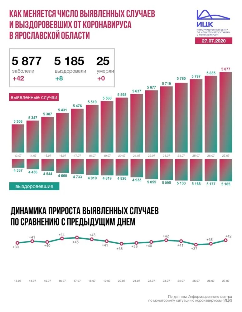 В Ярославской области выявлено 42 новых случая коронавируса