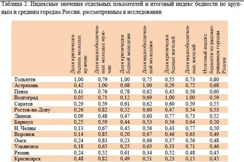 Более половины ярославцев считают себя малообеспеченными