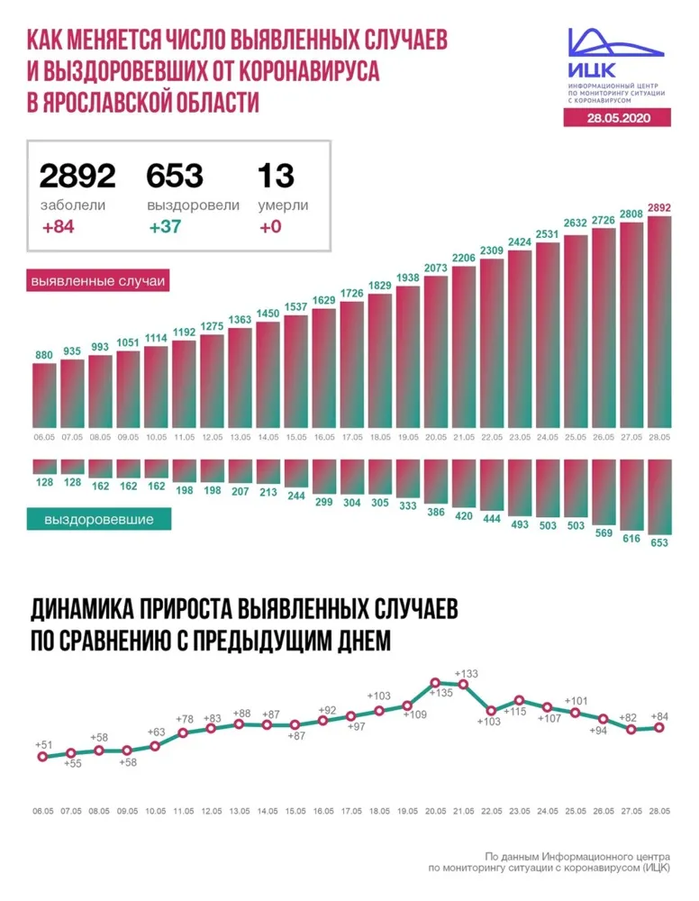 В Ярославской области 84 новых случая COVID-19