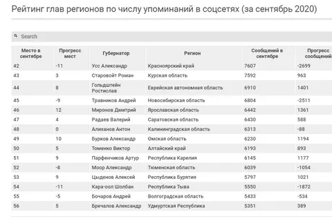 Ярославский губернатор – пятый в стране по негативным отзывам в соцсетях