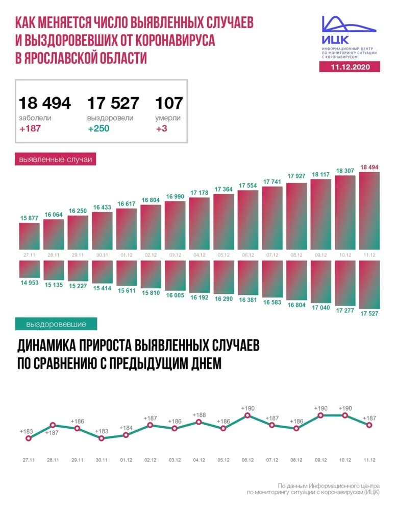 Еще три жителя Ярославской области умерли от коронавируса