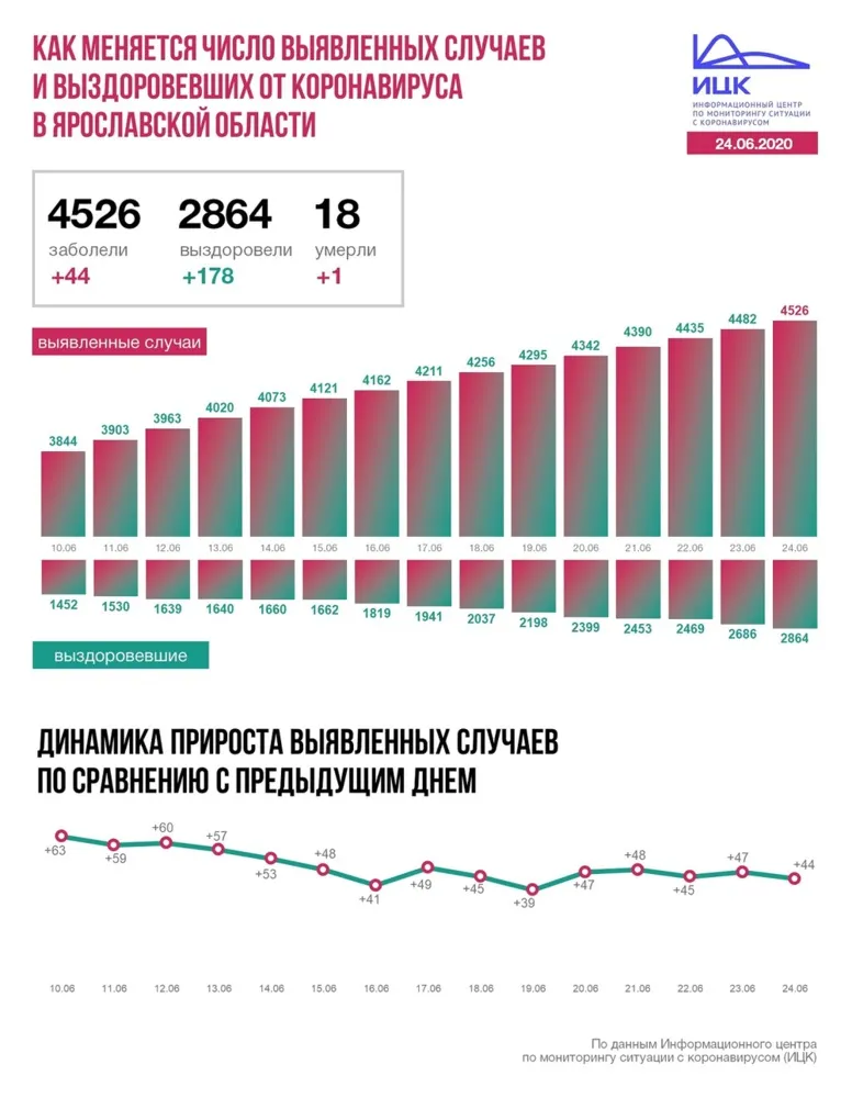 В Ярославской области еще один человек скончался от COVID-19