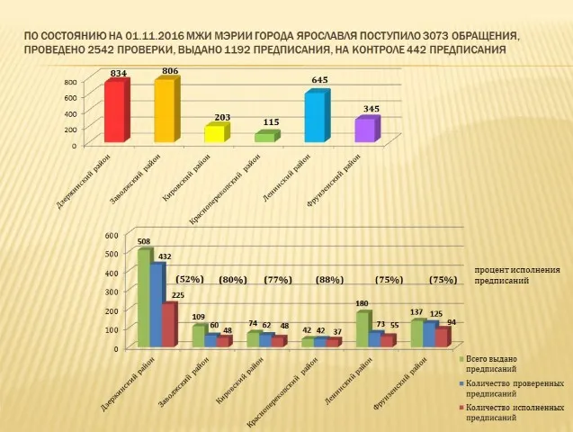 Управдомы Дзержинского, Фрунзенского и Ленинского районов стали худшими в Ярославле