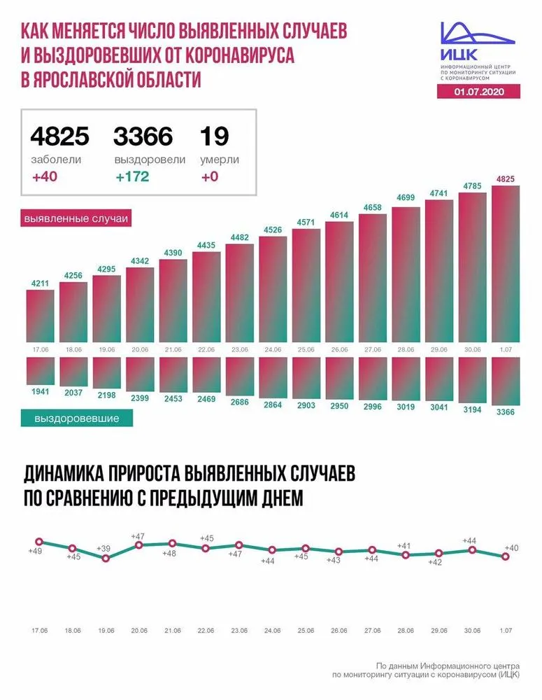 В Ярославской области еще 40 человек заразились коронавирусом