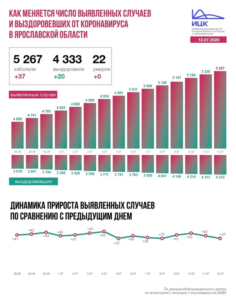 В Ярославской области COVID-19 заразились еще 37 человек