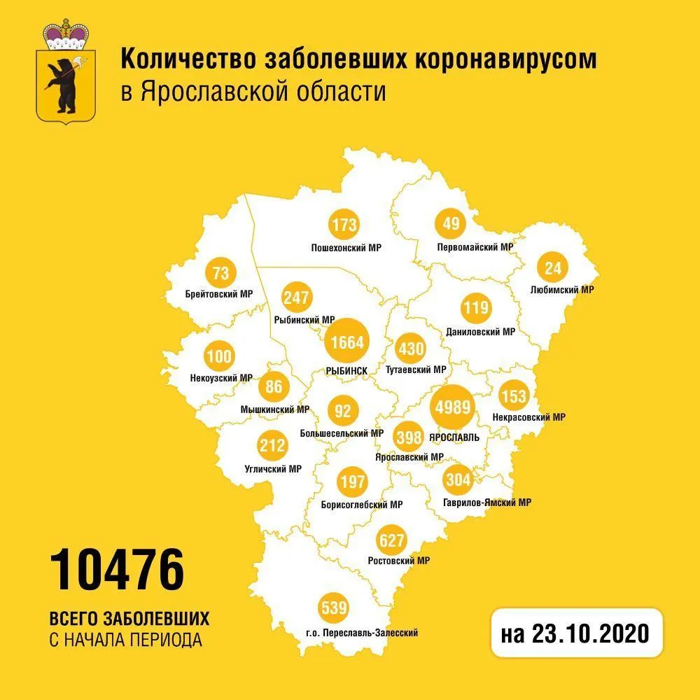 В Ярославле за сутки коронавирус выявили у 65 человек