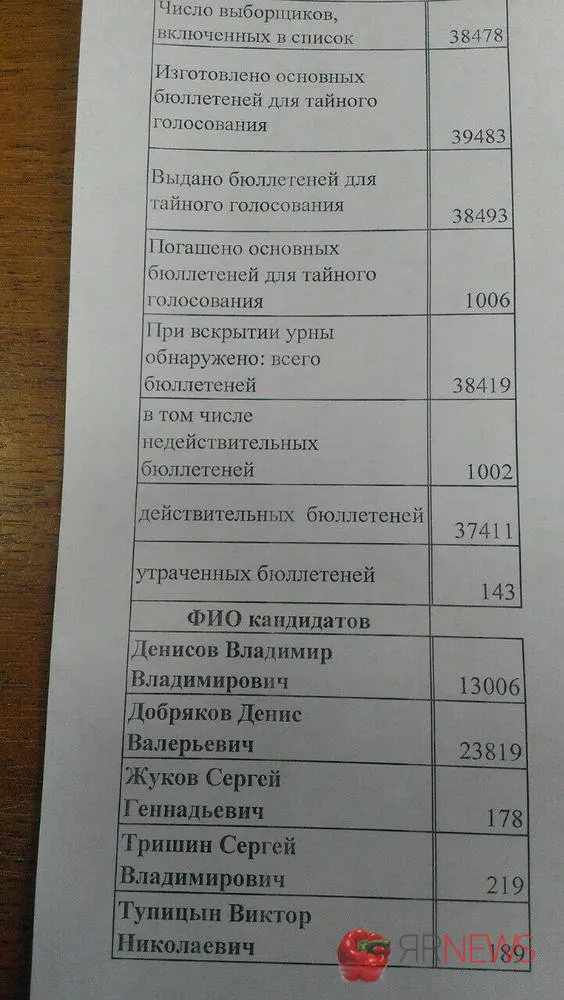 Оргкомитет утвердил итоги народного голосования в Рыбинске