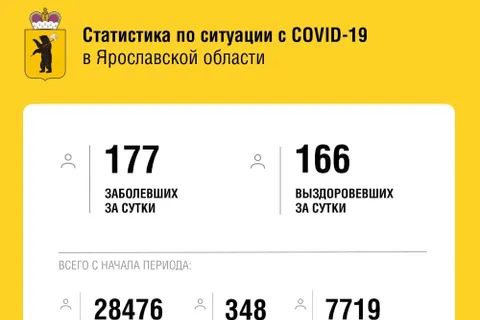 В Ярославской области от COVID-19 скончались еще четыре человека