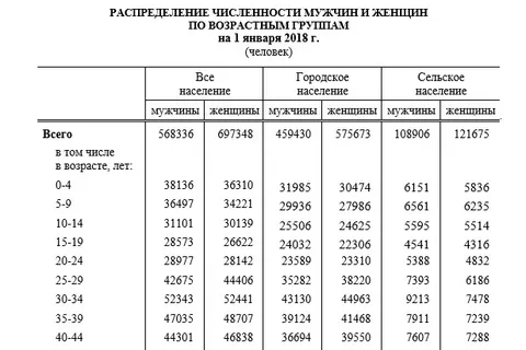 В Ярославской области мужчин нужно искать на селе