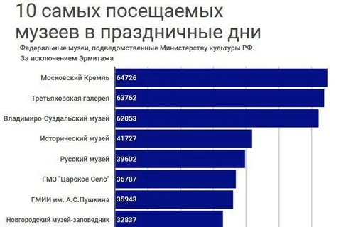 Ростовский кремль вошел в десятку самых посещаемых музеев 