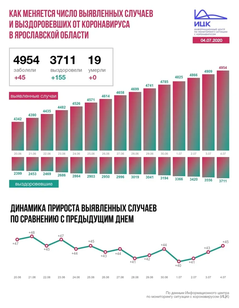В Ярославской области 45 человек заразились коронавирусом
