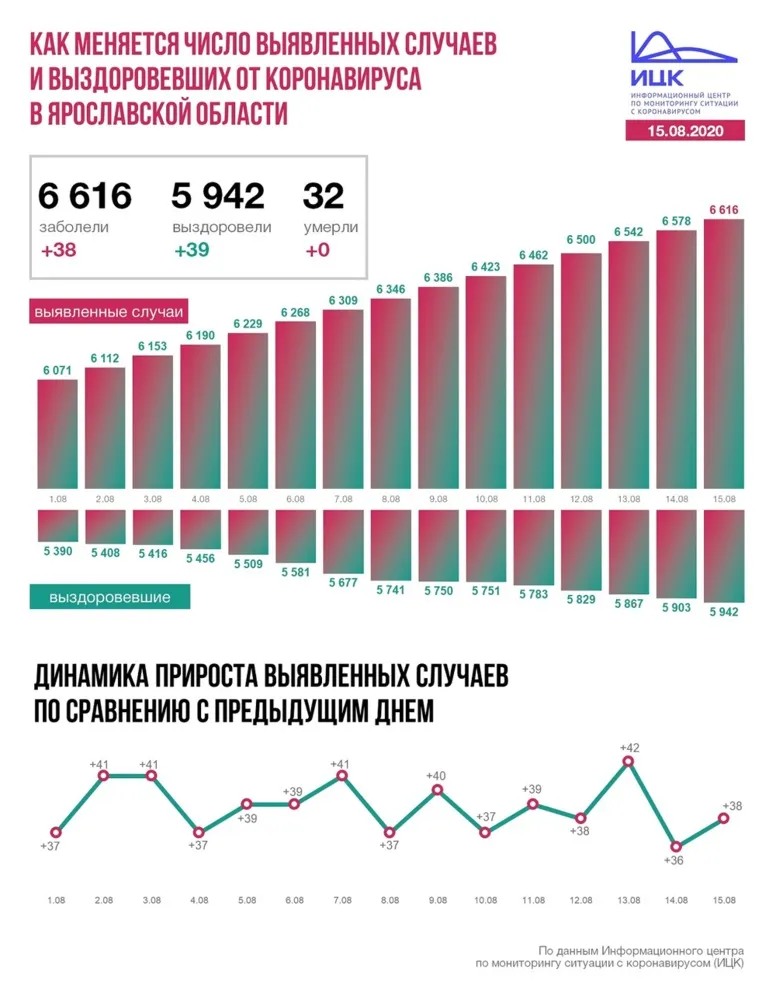В Ярославской области еще 39 человек вылечились от коронавируса