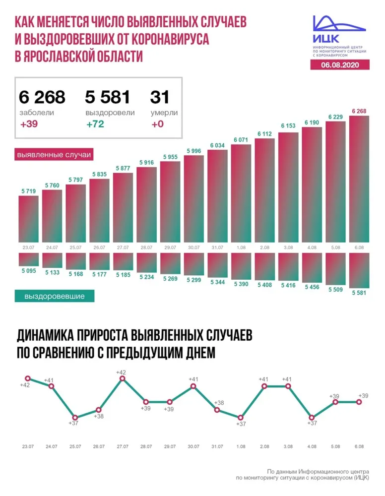 В Ярославской области от COVID-19 вылечились еще 72 человека